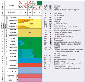 Geologia. Quadre de les unitats cronoestratigràfiques.