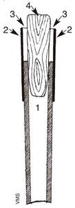 Estanyar una flaüta és encastar una armadura de metall al tub de baladre. 1. Canó de baladre; 2. Motlle exterior, fet de cartó; 3. Espai per a l´estany; 4. Tap de pi. Dibuix: Vicent Marí Serra "Palermet".